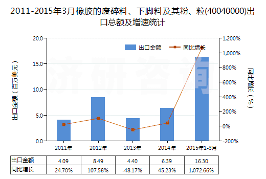 2011-2015年3月橡膠的廢碎料、下腳料及其粉、粒(40040000)出口總額及增速統(tǒng)計(jì)